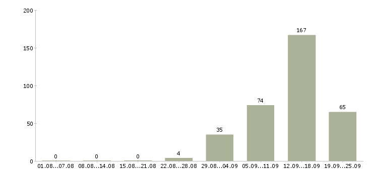 Работа риэлтор по работе с клиентами в Москве - Число вакансий в Москве по специальности риэлтор по работе с клиентами за 2 месяца