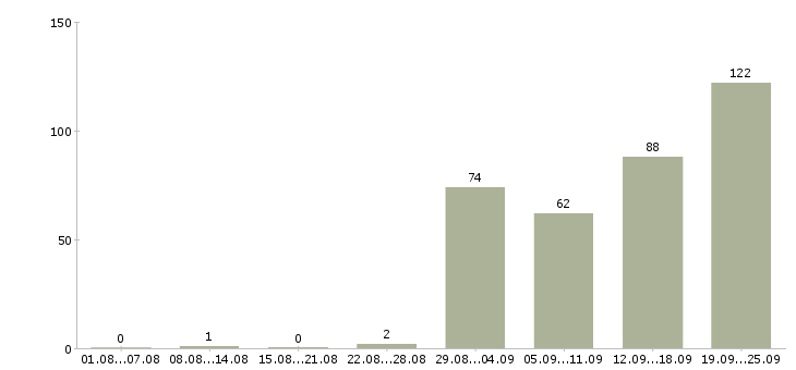 Работа руководитель филиала в Москве - Число вакансий в Москве по специальности руководитель филиала за 2 месяца