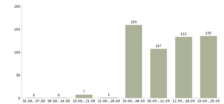 Работа старшие кассиры в Москве - Число вакансий в Москве по специальности старшие кассиры за 2 месяца
