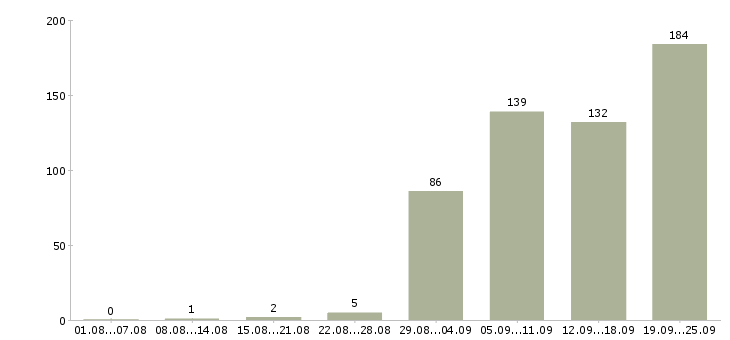 Работа техник по ремонту оборудования в Москве - Число вакансий в Москве по специальности техник по ремонту оборудования за 2 месяца