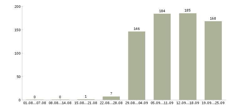 Работа технолог одежды в Москве - Число вакансий в Москве по специальности технолог одежды за 2 месяца