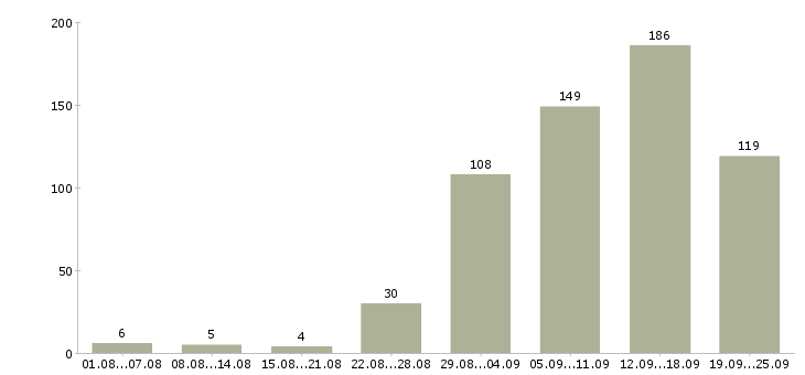 Работа удаленная официальная работа в Москве - Число вакансий в Москве по специальности удаленная официальная работа за 2 месяца