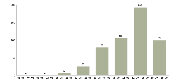 Работа интернет работа в Пензе - Число вакансий в Пензе по специальности интернет работа за 2 месяца