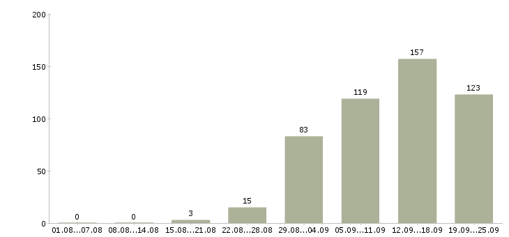 Работа для активных в Перми - Число вакансий в Перми по специальности для активных за 2 месяца