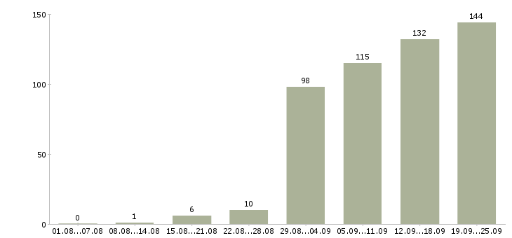 Работа строительство в Перми - Число вакансий в Перми по специальности строительство за 2 месяца