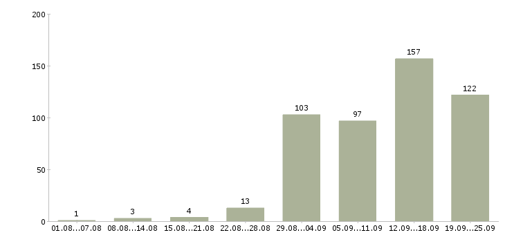 Работа с интернетом в Рязани - Число вакансий в Рязани по специальности с интернетом за 2 месяца