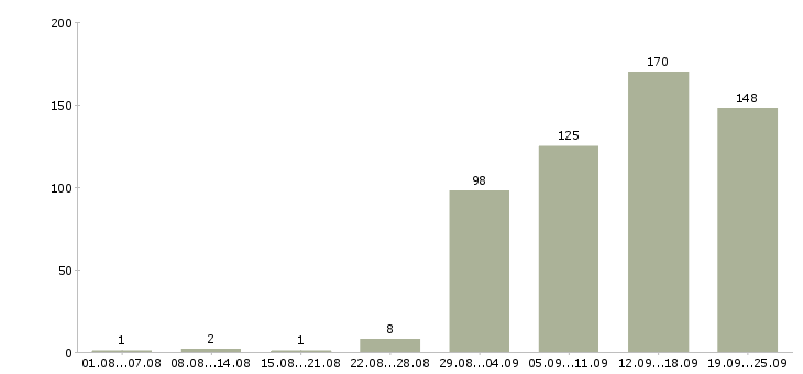 Работа дополнительная работа в Самаре - Число вакансий в Самаре по специальности дополнительная работа за 2 месяца