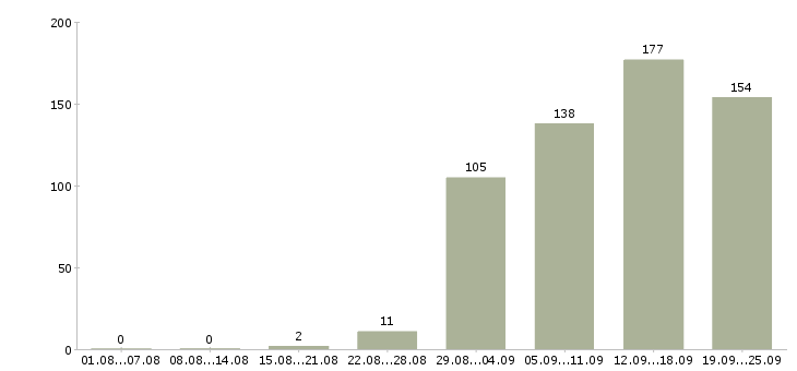 Работа представитель в Самаре - Число вакансий в Самаре по специальности представитель за 2 месяца
