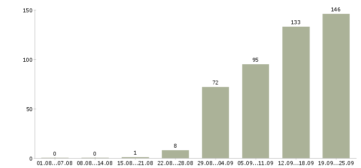 Работа активный менеджер в Саратове - Число вакансий в Саратове по специальности активный менеджер за 2 месяца