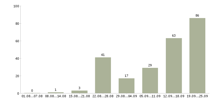 Работа менеджер объекта в Сочи - Число вакансий в Сочи по специальности менеджер объекта за 2 месяца
