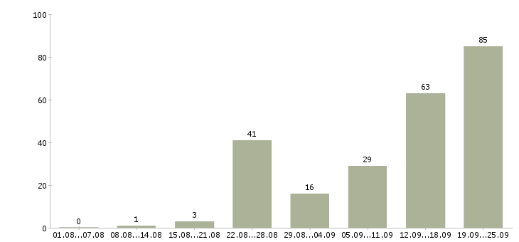 Работа менеджер по объектам в Сочи - Число вакансий в Сочи по специальности менеджер по объектам за 2 месяца