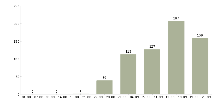 Работа менеджер в компанию в Ставрополе - Число вакансий в Ставрополе по специальности менеджер в компанию за 2 месяца