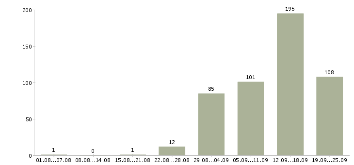 Работа работай дома в Ульяновске - Число вакансий в Ульяновске по специальности работай дома за 2 месяца