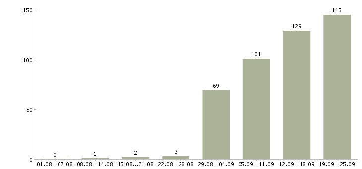 Работа сотрудники по работе с клиентами в Уфе - Число вакансий в Уфе по специальности сотрудники по работе с клиентами за 2 месяца