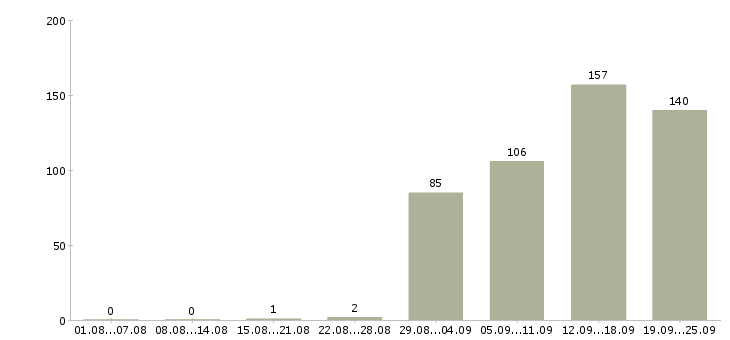 Работа специалист по заработной плате в Уфе - Число вакансий в Уфе по специальности специалист по заработной плате за 2 месяца