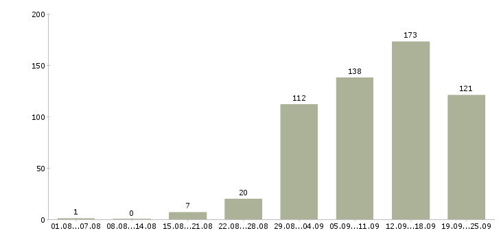 Работа интернет работа в Хабаровске - Число вакансий в Хабаровске по специальности интернет работа за 2 месяца