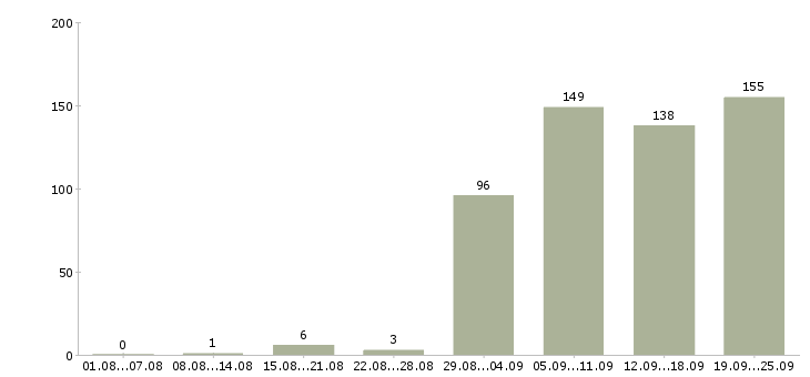 Работа кассиром в Челябинске - Число вакансий в Челябинске по специальности кассиром за 2 месяца