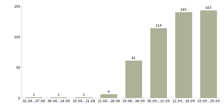 Работа корпоративный менеджер в Челябинске - Число вакансий в Челябинске по специальности корпоративный менеджер за 2 месяца