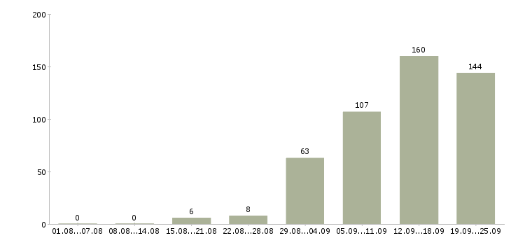 Работа менеджер на договора в Челябинске - Число вакансий в Челябинске по специальности менеджер на договора за 2 месяца