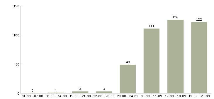Работа менеджер по работе сотрудниками в Челябинске - Число вакансий в Челябинске по специальности менеджер по работе сотрудниками за 2 месяца