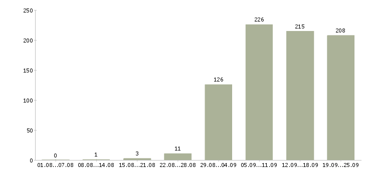 Работа помощник в Челябинске - Число вакансий в Челябинске по специальности помощник за 2 месяца