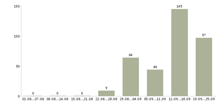 Работа на вахте в Ярославле - Число вакансий в Ярославле по специальности на вахте за 2 месяца