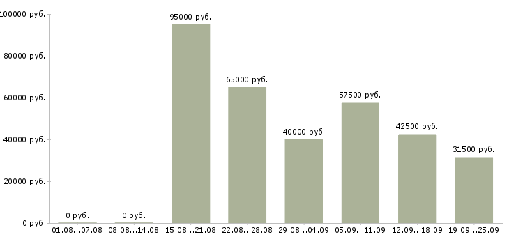 Вакансии административный персонал в Москве - Медиана зарплат административный персонал в Москве за 2 месяца