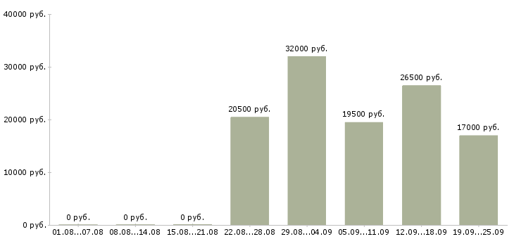 Вакансии администратор консультант Якутия - Медиана зарплат администратор консультант Якутия за 2 месяца