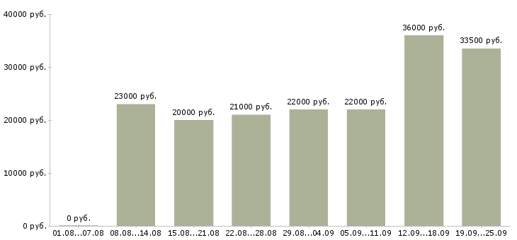 Вакансии администратора в Казани - Медиана зарплат администратора в Казани за 2 месяца