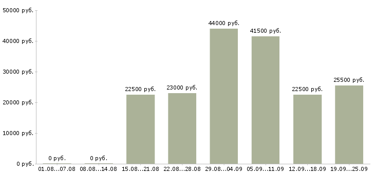 Вакансии администратора в Уфе - Медиана зарплат администратора в Уфе за 2 месяца