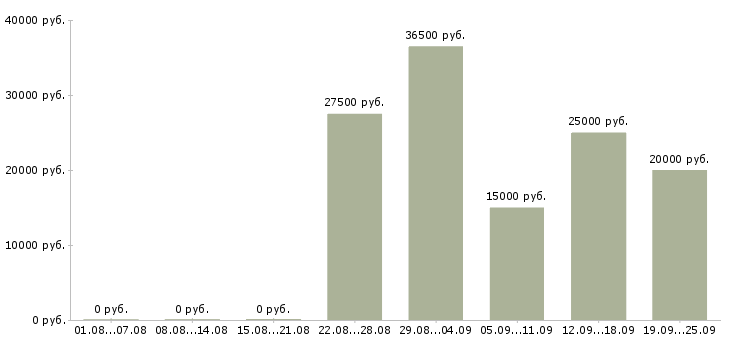 Вакансии активный менеджер в Барнауле - Медиана зарплат активный менеджер в Барнауле за 2 месяца