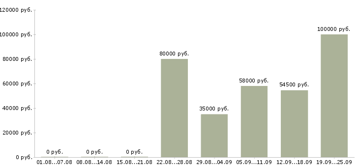 Вакансии активный менеджер по продажам в Сочи - Медиана зарплат активный менеджер по продажам в Сочи за 2 месяца