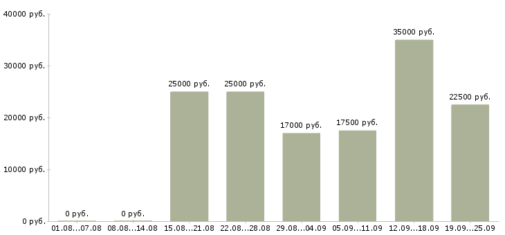 Вакансии активный продавец Нижний новгород - Медиана зарплат активный продавец Нижний новгород за 2 месяца