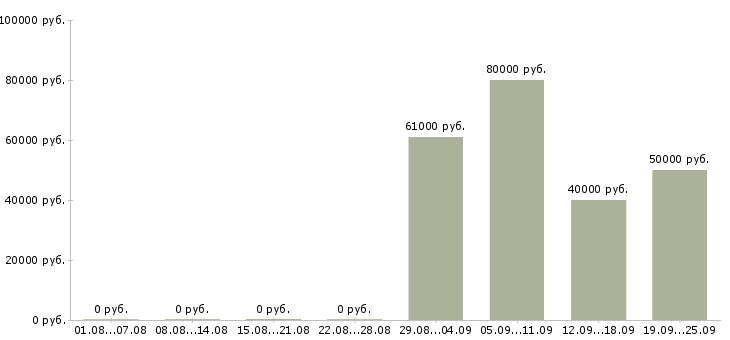 Вакансии вахтовым методом в Курске - Медиана зарплат вахтовым методом в Курске за 2 месяца