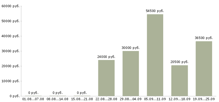 Вакансии водители в Иркутске - Медиана зарплат водители в Иркутске за 2 месяца