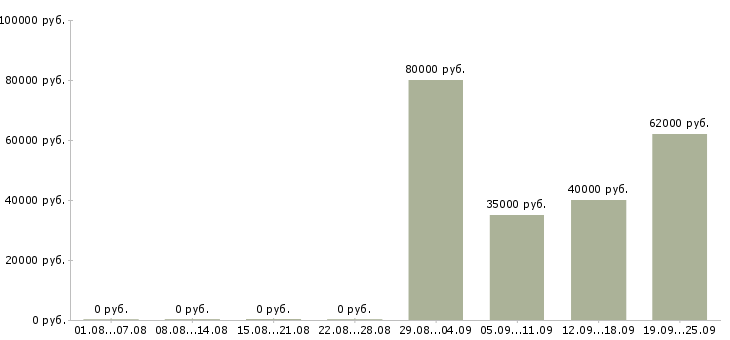 Вакансии водитель в такси Санкт-петербург - Медиана зарплат водитель в такси Санкт-петербург за 2 месяца