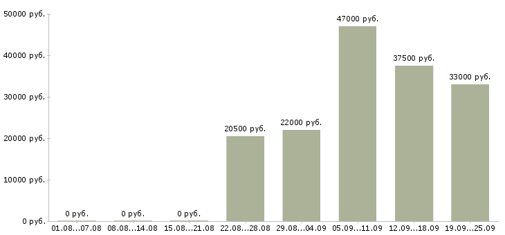 Вакансии водитель менеджер Якутия - Медиана зарплат водитель менеджер Якутия за 2 месяца