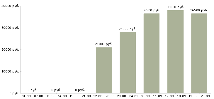 Вакансии водитель офиса в Краснодаре - Медиана зарплат водитель офиса в Краснодаре за 2 месяца