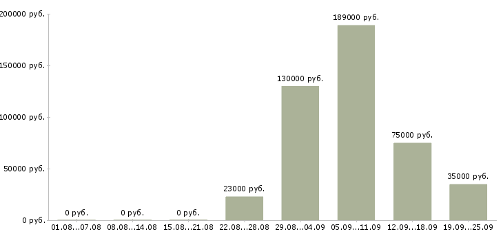 Вакансии водитель рабочий в Краснодаре - Медиана зарплат водитель рабочий в Краснодаре за 2 месяца