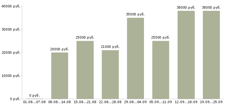 Вакансии водитель с в Екатеринбурге - Медиана зарплат водитель с в Екатеринбурге за 2 месяца