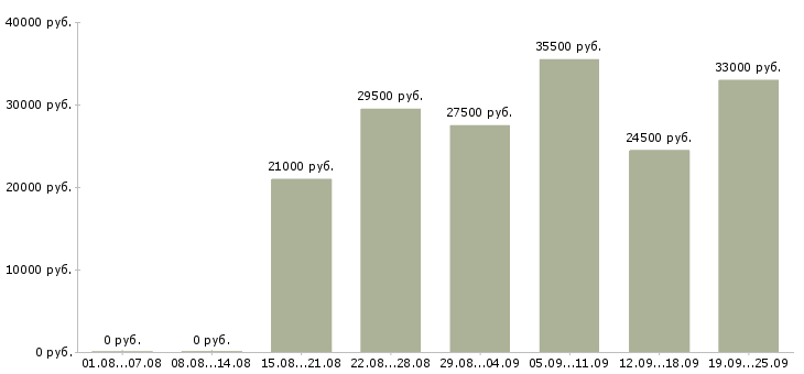 Вакансии водителя в Казани - Медиана зарплат водителя в Казани за 2 месяца