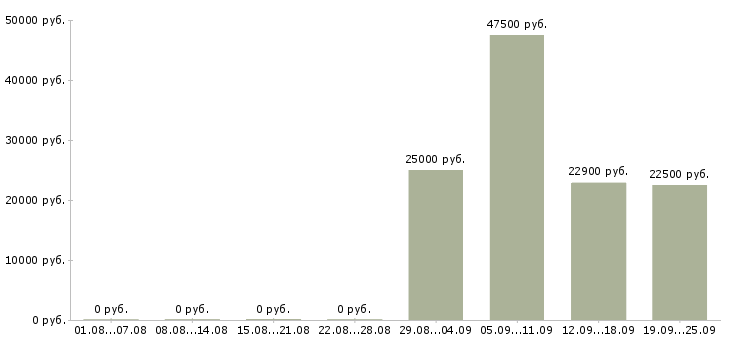 Вакансии выходные в Перми - Медиана зарплат выходные в Перми за 2 месяца