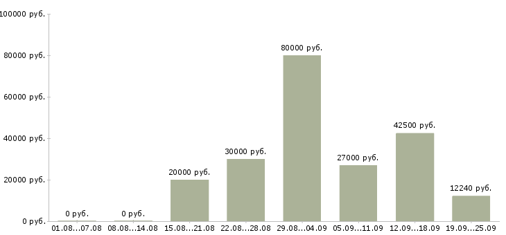Вакансии выходные в Рязани - Медиана зарплат выходные в Рязани за 2 месяца