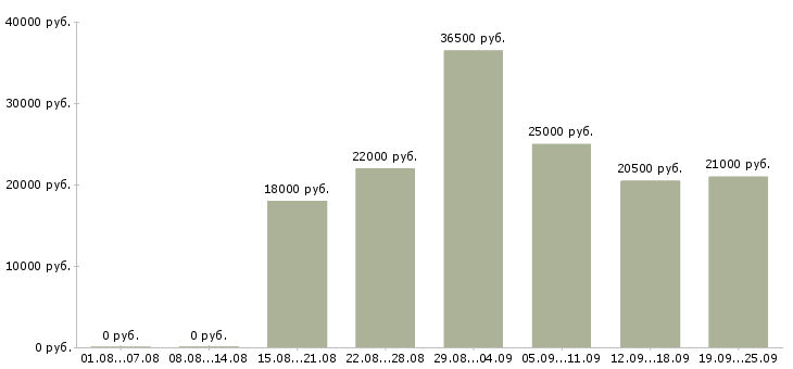 Вакансии грузчики в Уфе - Медиана зарплат грузчики в Уфе за 2 месяца