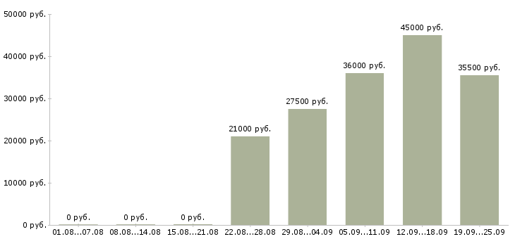 Вакансии директор руководитель управляющий Нижний новгород - Медиана зарплат директор руководитель управляющий Нижний новгород за 2 месяца