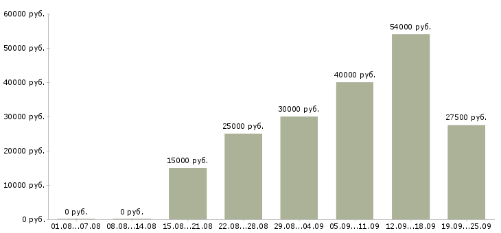 Вакансии для активных в Архангельске - Медиана зарплат для активных в Архангельске за 2 месяца