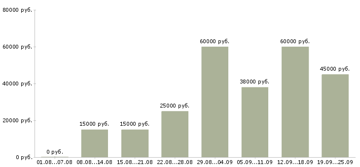 Вакансии для активных в Белгороде - Медиана зарплат для активных в Белгороде за 2 месяца