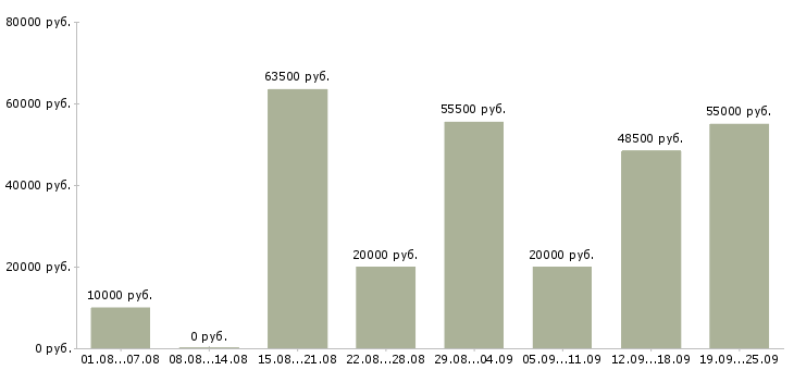 Вакансии для вас бесплатно в Владимире - Медиана зарплат для вас бесплатно в Владимире за 2 месяца