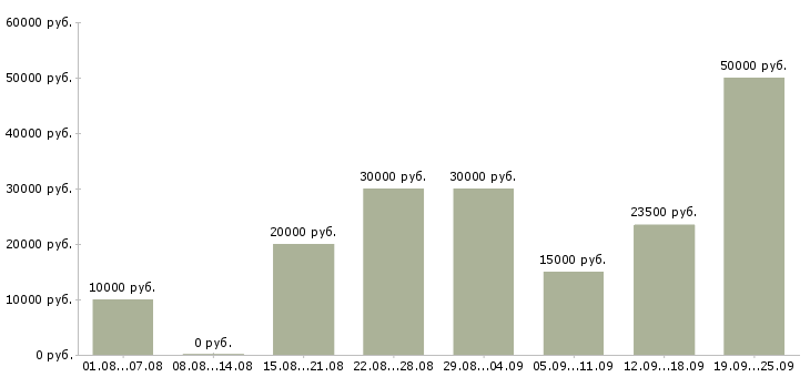 Вакансии для новичков в Саратове - Медиана зарплат для новичков в Саратове за 2 месяца