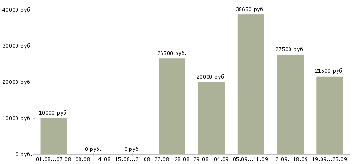 Вакансии дом работа в Смоленске - Медиана зарплат дом работа в Смоленске за 2 месяца